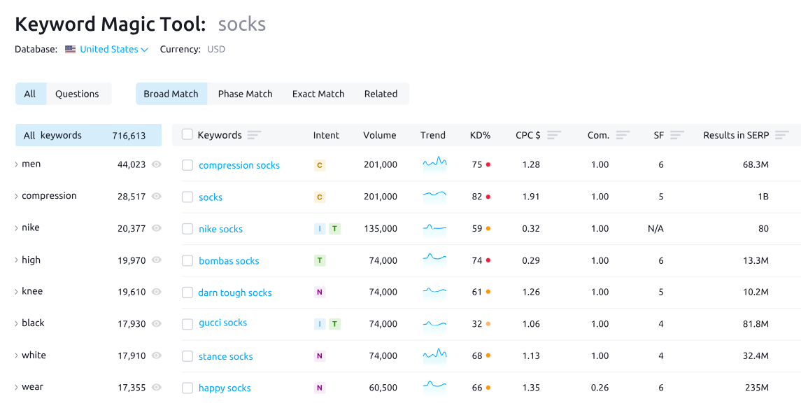 keyword analysis from semrush