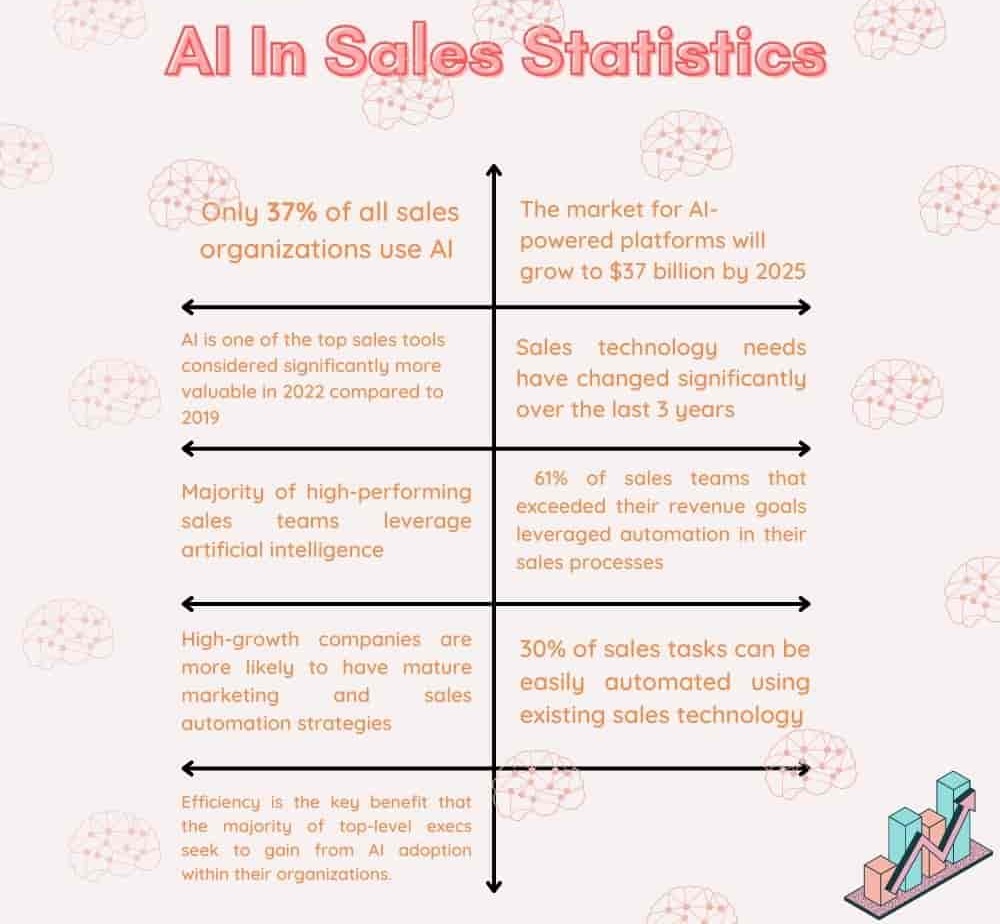 AI in sales statistics