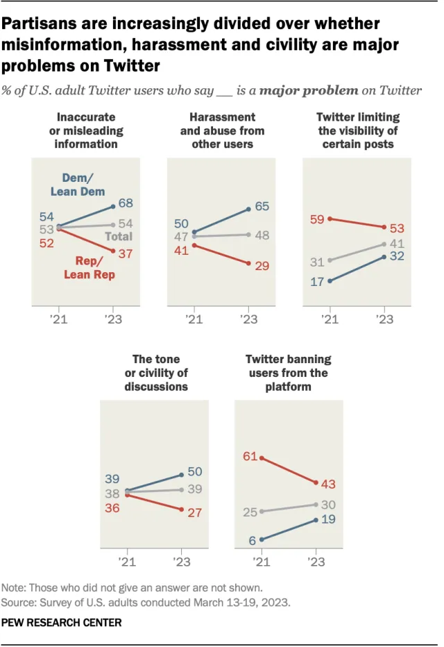 twitter and marketing data about polarization on Twitter in US 2023