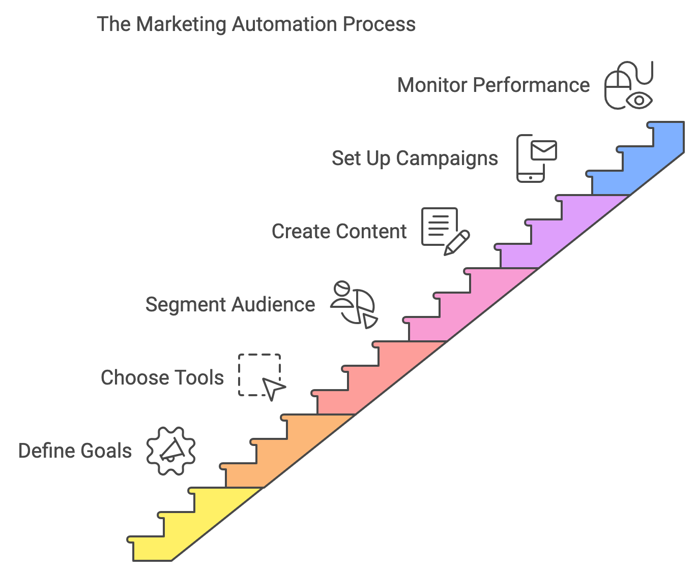 the marketing automation process to keep in mind when thinking about zoho marketing automation apps. 