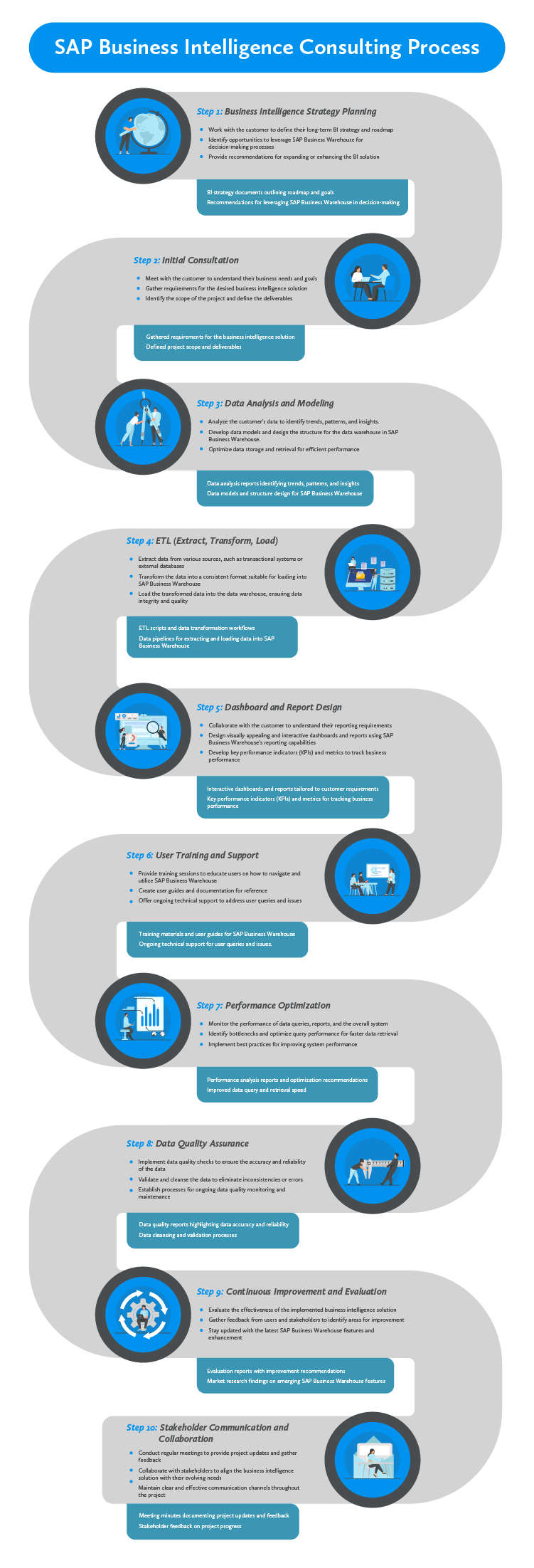 SAP Business Intelligence Consulting Process